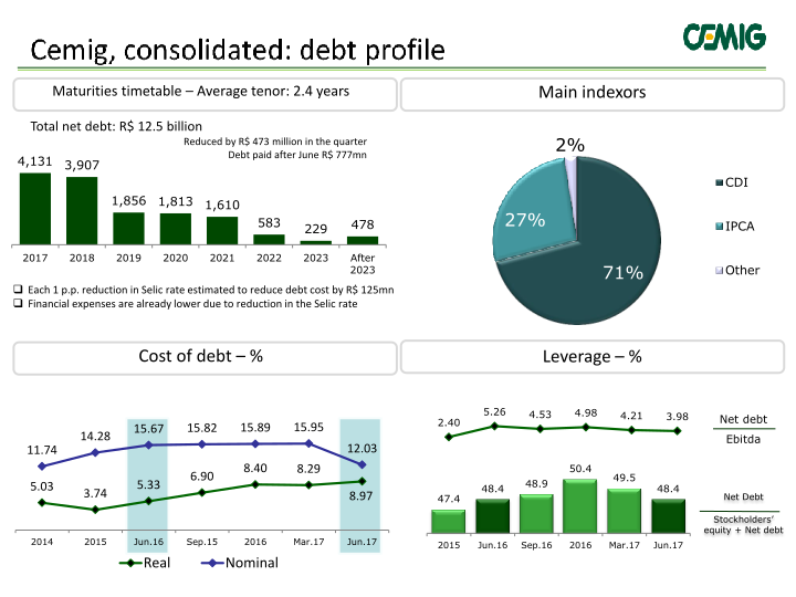 Cemig Results 2nd Quarter 2017 slide image #7