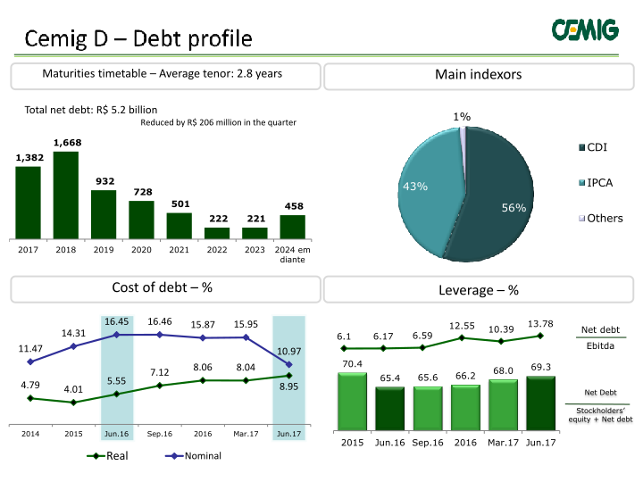 Cemig Results 2nd Quarter 2017 slide image #11