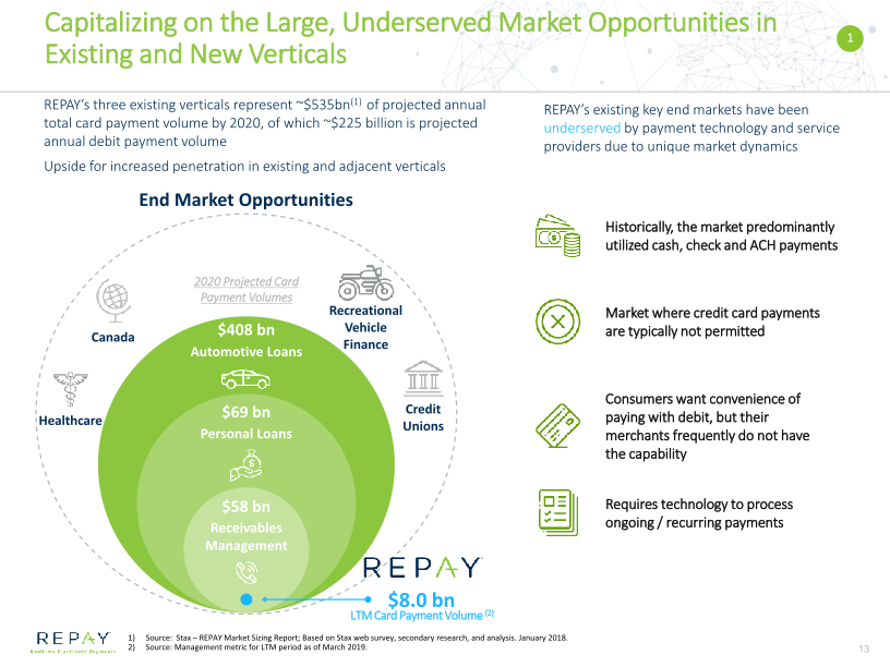 Overview of Repay Business Combination with Thunder Bridge Acquisition Ltd slide image #14