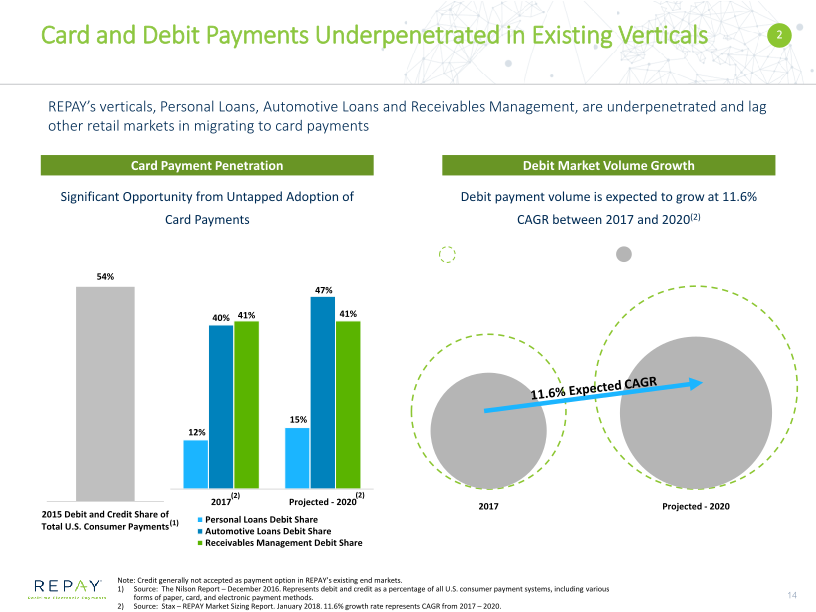 Overview of Repay Business Combination with Thunder Bridge Acquisition Ltd slide image #15