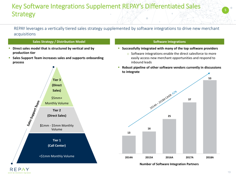 Overview of Repay Business Combination with Thunder Bridge Acquisition Ltd slide image #20