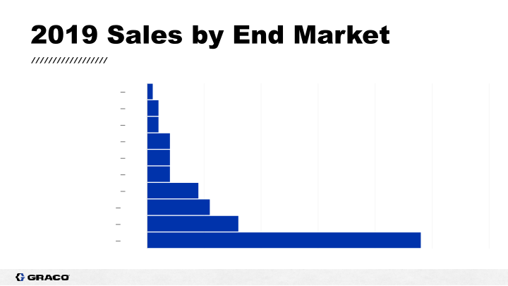 Graco Company Overview Investor Presentation slide image #5