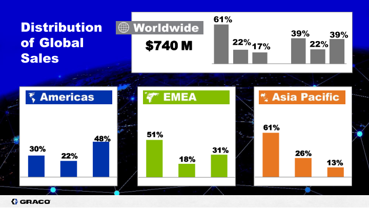 Graco Company Overview Investor Presentation slide image #4