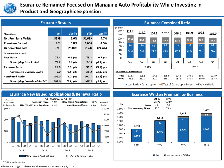 The Allstate Corporation Fourth Quarter 2016 Earnings Presentation slide image #10