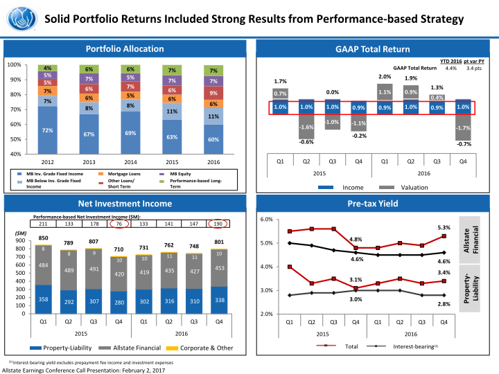 The Allstate Corporation Fourth Quarter 2016 Earnings Presentation slide image #13