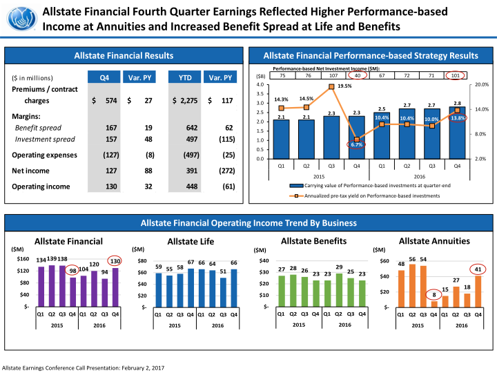 The Allstate Corporation Fourth Quarter 2016 Earnings Presentation slide image #12