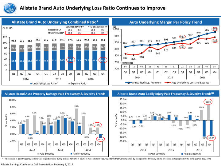 The Allstate Corporation Fourth Quarter 2016 Earnings Presentation slide image #7