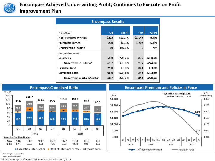 The Allstate Corporation Fourth Quarter 2016 Earnings Presentation slide image #11