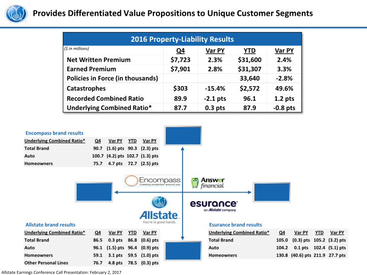 The Allstate Corporation Fourth Quarter 2016 Earnings Presentation slide image #6