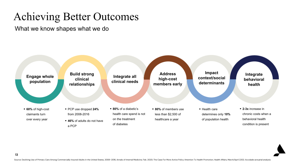 Accolade Inc. Investor Presentation slide image #14