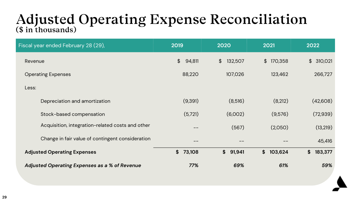 Accolade Inc. Investor Presentation slide image #30