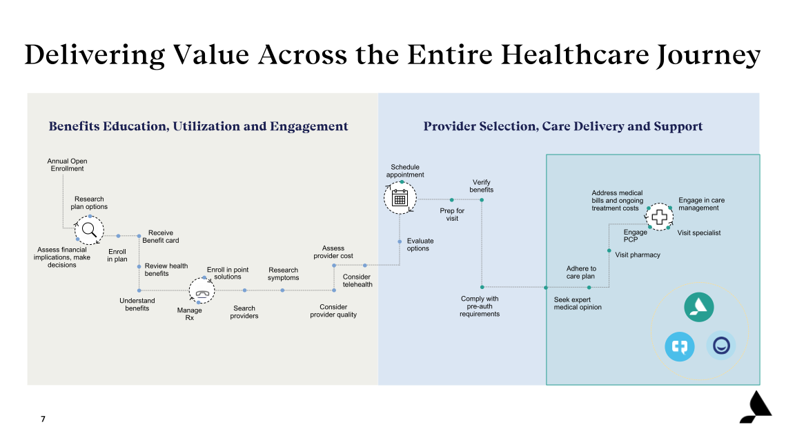 Accolade Inc. Investor Presentation slide image #8