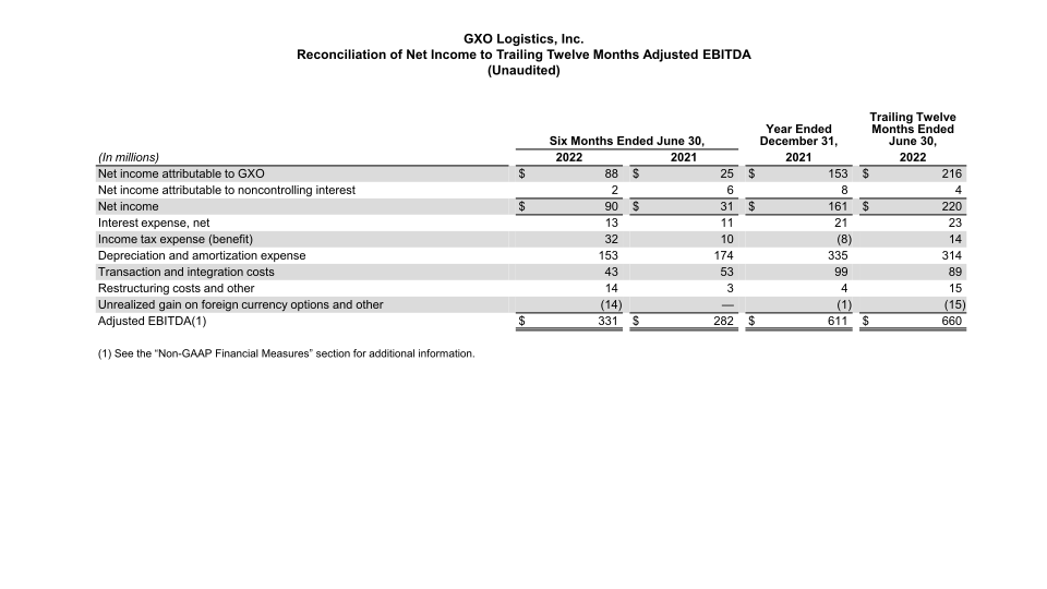 GXO Third Quarter 2022 Results slide image #26