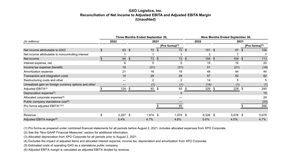 GXO Third Quarter 2022 Results slide image #20