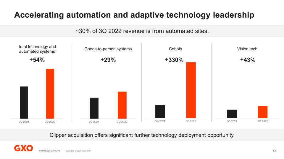 GXO Third Quarter 2022 Results slide image #14