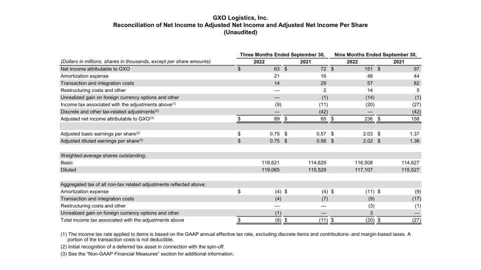 GXO Third Quarter 2022 Results slide image #21