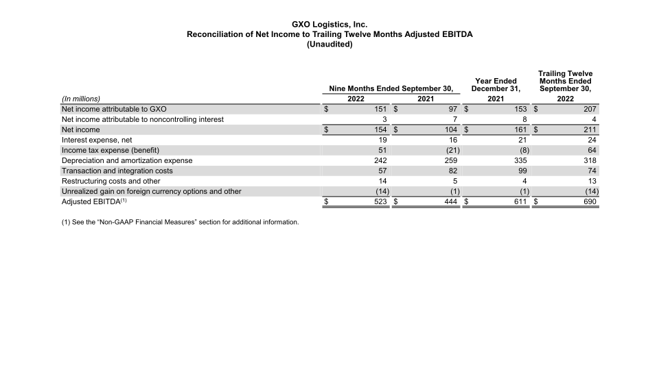 GXO Third Quarter 2022 Results slide image #24