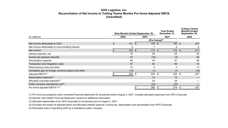 GXO Third Quarter 2022 Results slide image #28