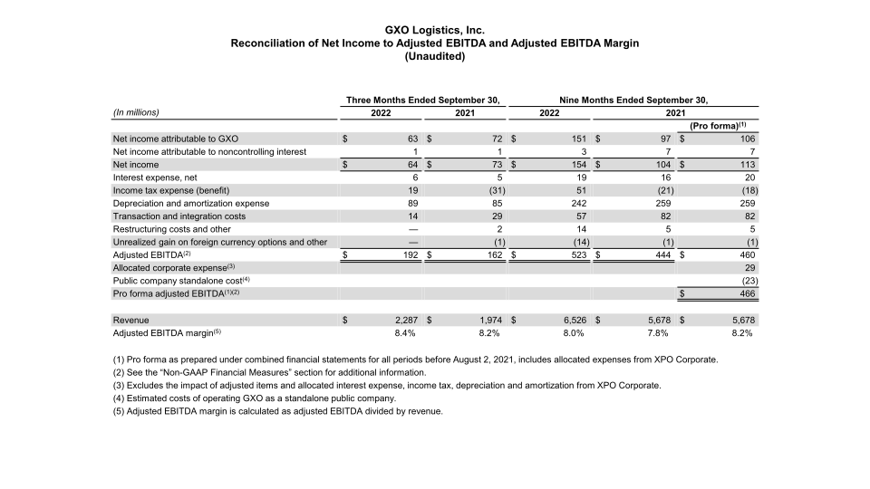 GXO Third Quarter 2022 Results slide image #19