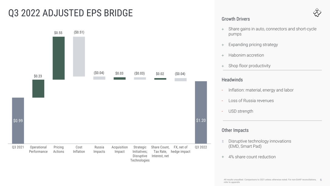 Q3 2022 Earnings slide image #7