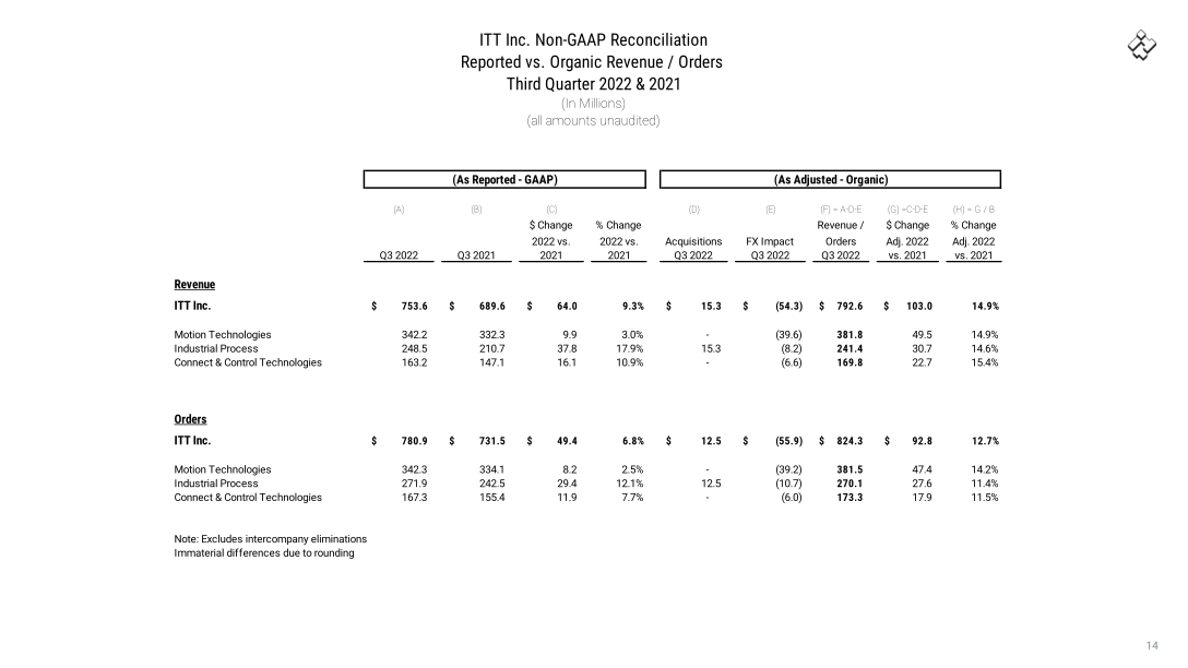 Q3 2022 Earnings slide image #15