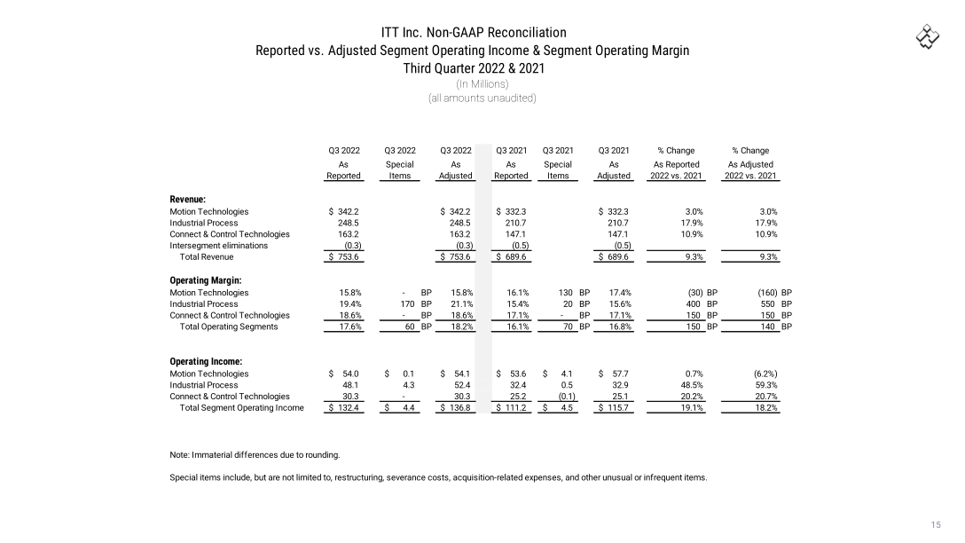 Q3 2022 Earnings slide image #16