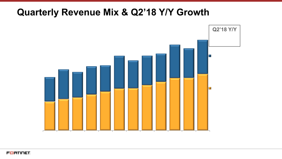 Fortinet Q2 2018 Financial Results slide image #5