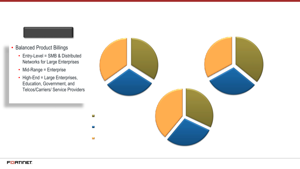 Fortinet Q2 2018 Financial Results slide image #8