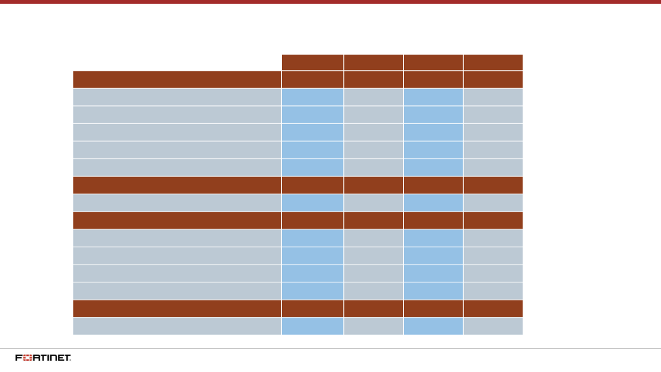 Fortinet Q2 2018 Financial Results slide image #10