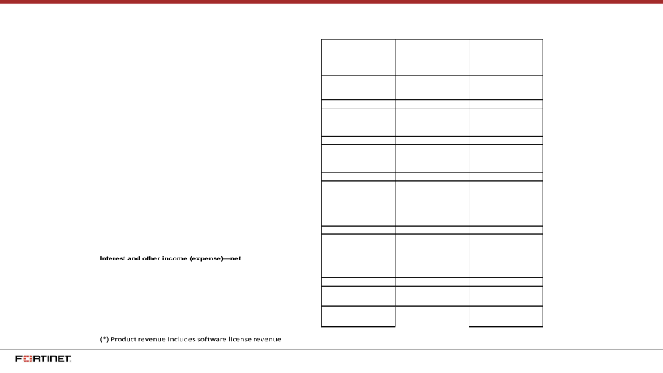 Fortinet Q2 2018 Financial Results slide image #15