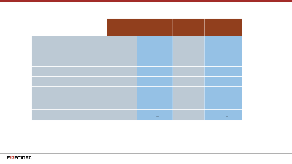 Fortinet Q2 2018 Financial Results slide image #12