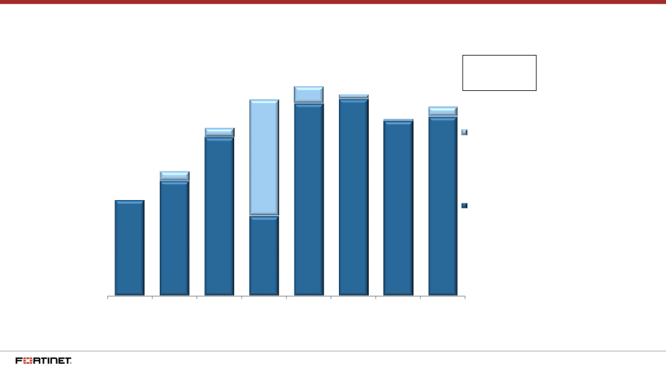 Fortinet Q2 2018 Financial Results slide image #11