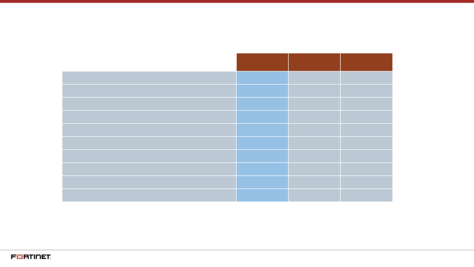 Fortinet Q2 2018 Financial Results slide image #9