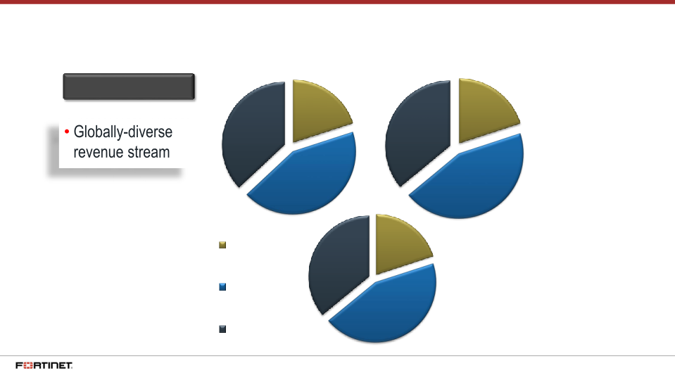 Fortinet Q2 2018 Financial Results slide image #6