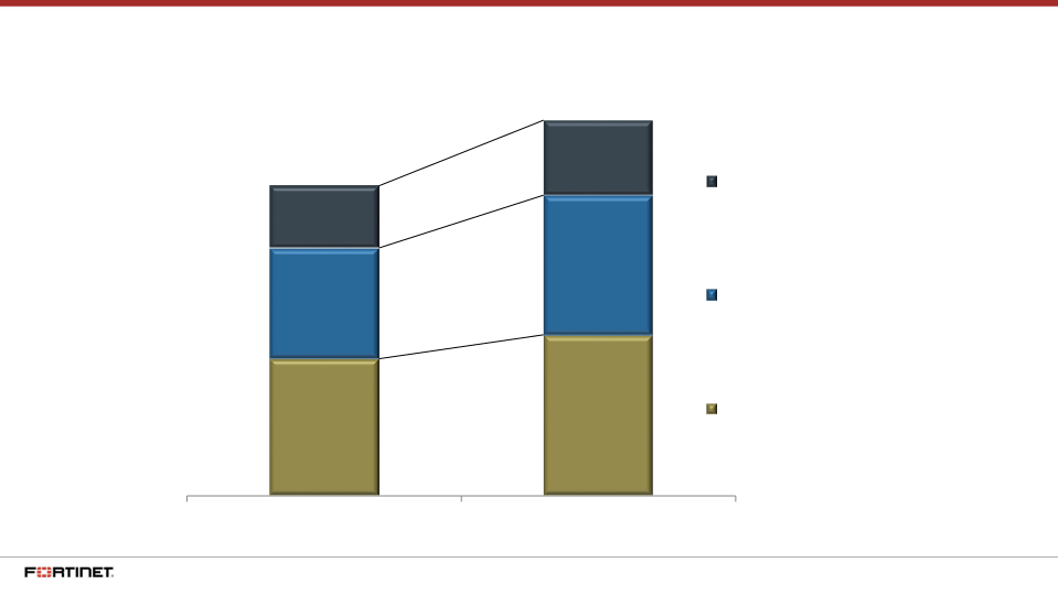 Fortinet Q2 2018 Financial Results slide image #7