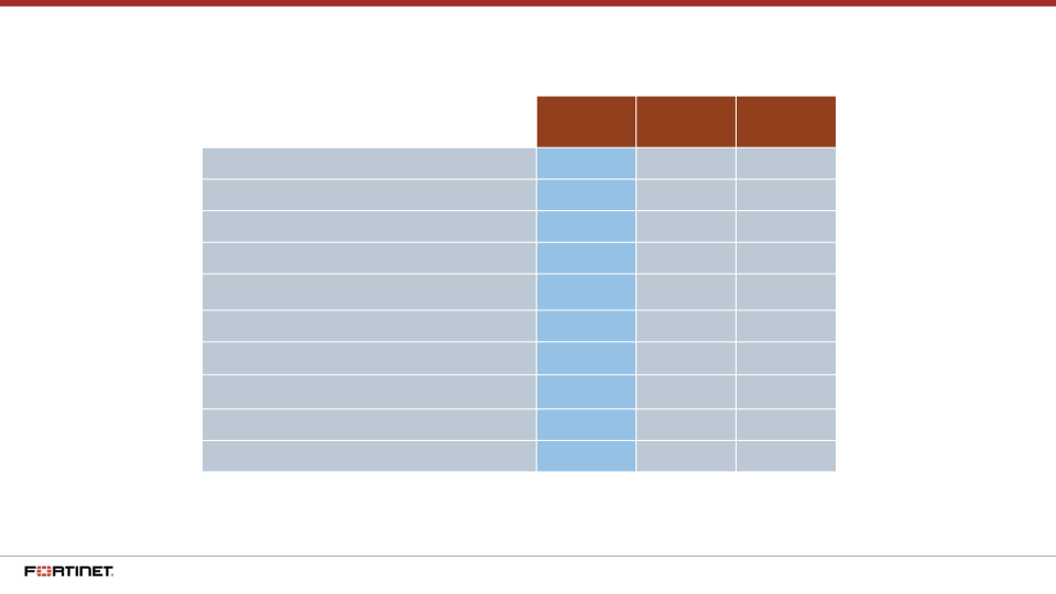Fortinet Q2 2018 Financial Results slide image #4