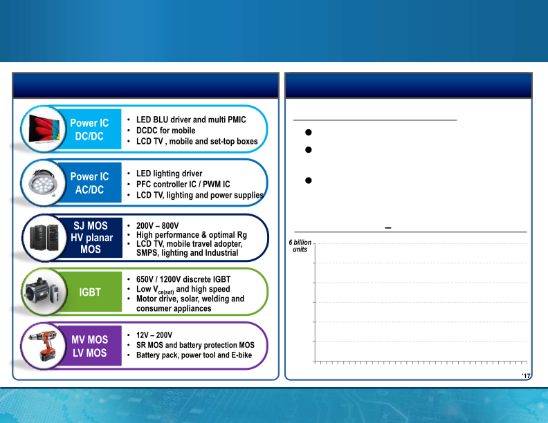 MagnaChip Semiconductor Presentation slide image #22