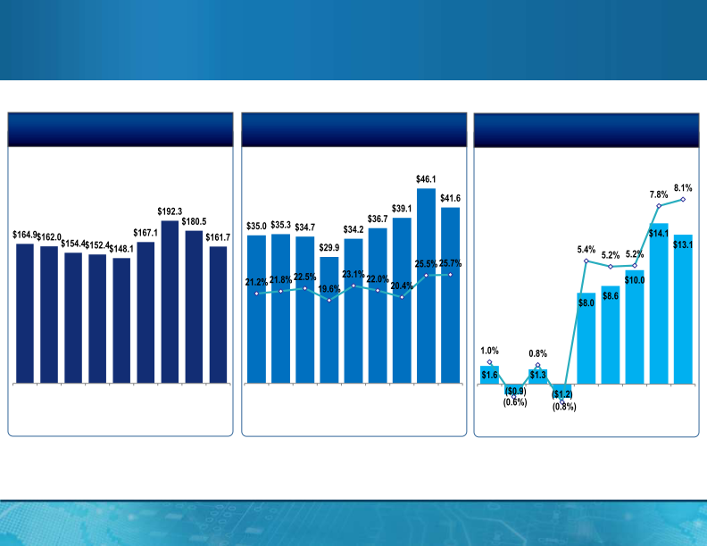 MagnaChip Semiconductor Presentation slide image #25