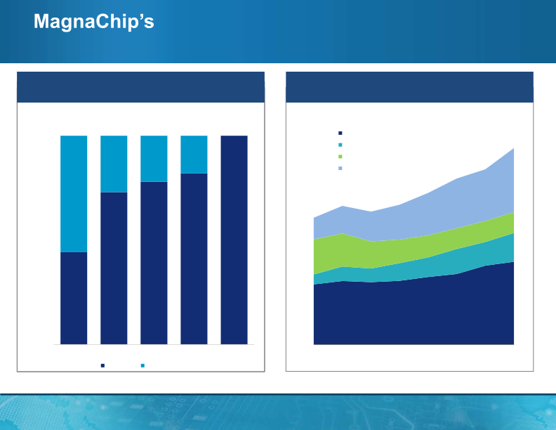 MagnaChip Semiconductor Presentation slide image #14