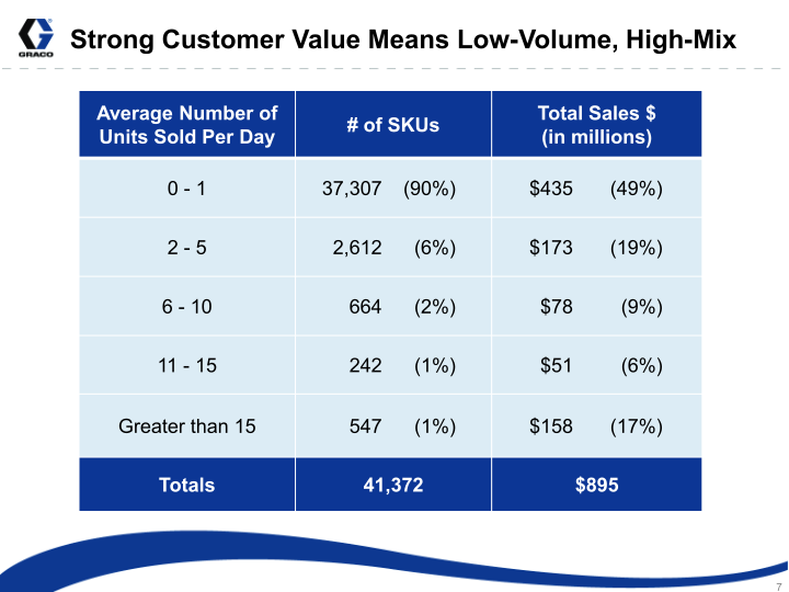 Graco Investor Presentation slide image #8