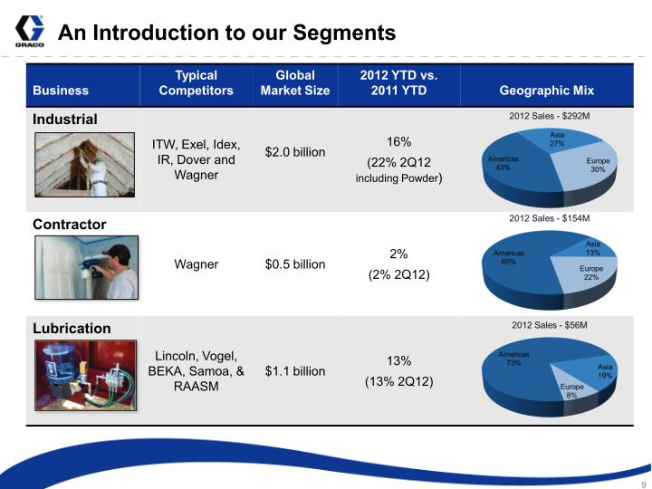 Graco Investor Presentation slide image #10