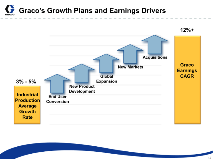 Graco Investor Presentation slide image #13