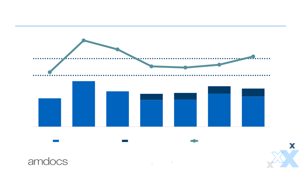 Amdocs Financial Outlook slide image #14