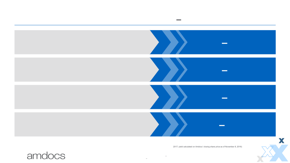 Amdocs Financial Outlook slide image #26