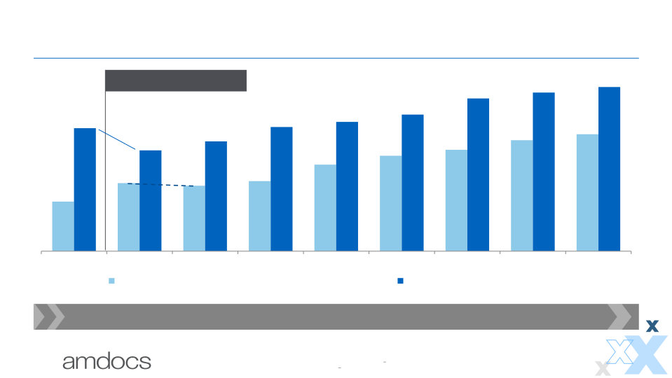 Amdocs Financial Outlook slide image #11