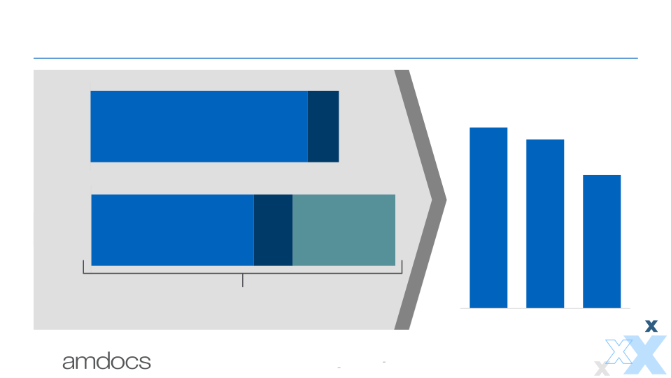 Amdocs Financial Outlook slide image #15