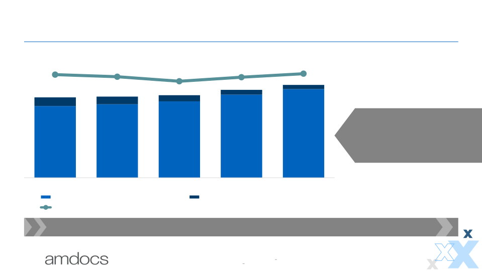 Amdocs Financial Outlook slide image #10