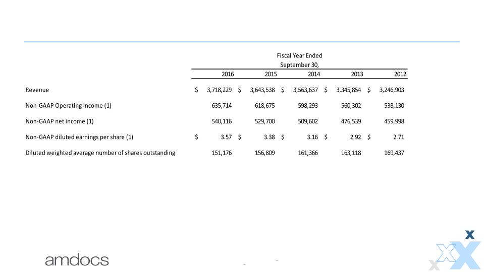 Amdocs Financial Outlook slide image #30