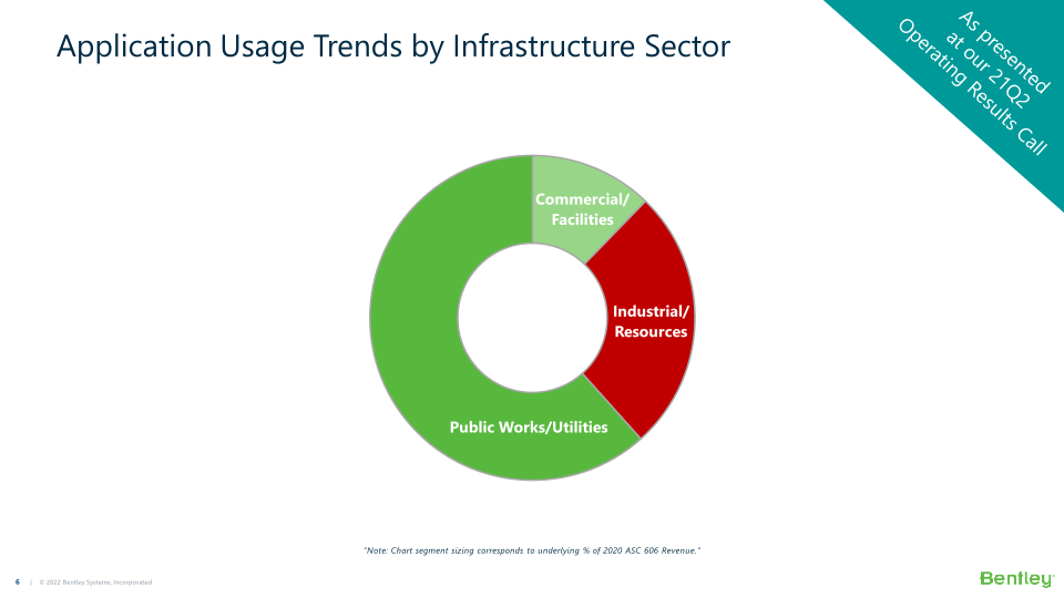 Bentley Systems’ 21 Q4 Operating Results  slide image #7