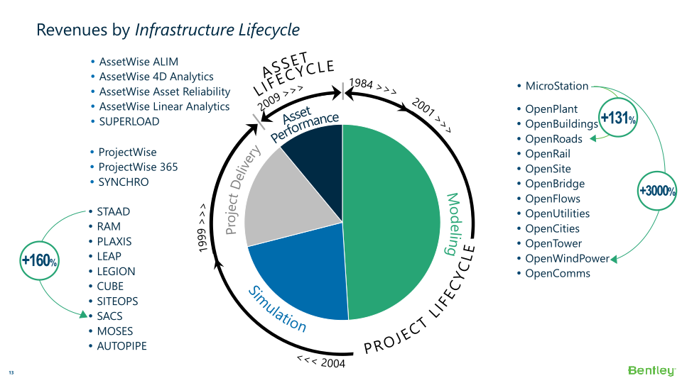 Bentley Systems’ 21 Q4 Operating Results  slide image #14